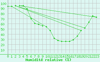 Courbe de l'humidit relative pour Melsom