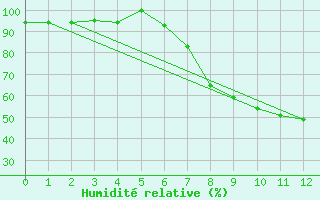 Courbe de l'humidit relative pour Kitale
