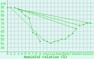 Courbe de l'humidit relative pour Emden-Koenigspolder
