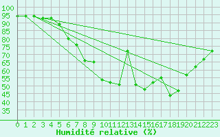 Courbe de l'humidit relative pour Gubbhoegen