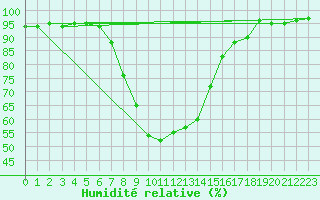 Courbe de l'humidit relative pour Kempten