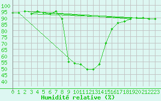 Courbe de l'humidit relative pour Windischgarsten