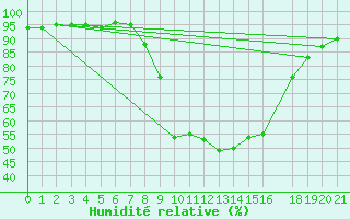 Courbe de l'humidit relative pour Crnomelj