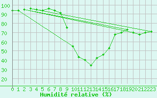 Courbe de l'humidit relative pour Montagnier, Bagnes