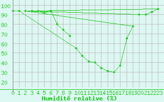 Courbe de l'humidit relative pour Sjenica