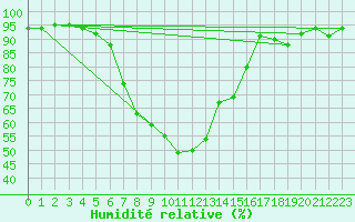 Courbe de l'humidit relative pour Weilerswist-Lommersu