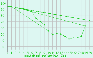 Courbe de l'humidit relative pour Poertschach