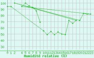 Courbe de l'humidit relative pour Bizerte
