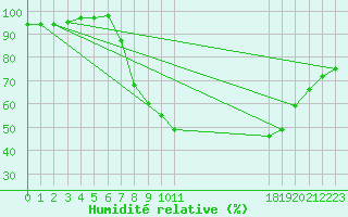 Courbe de l'humidit relative pour Herstmonceux (UK)