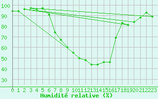 Courbe de l'humidit relative pour Marnitz