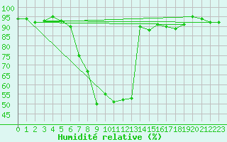 Courbe de l'humidit relative pour Loznica