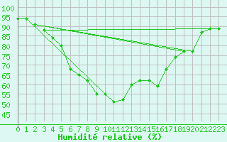 Courbe de l'humidit relative pour Rankki