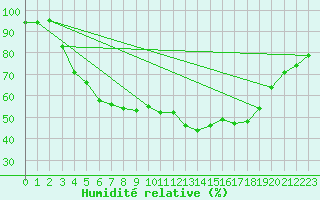 Courbe de l'humidit relative pour Tanabru
