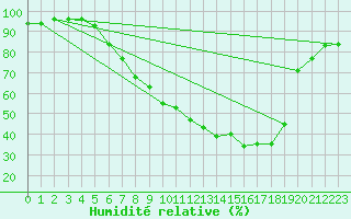 Courbe de l'humidit relative pour Buchs / Aarau