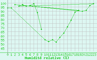Courbe de l'humidit relative pour Emden-Koenigspolder