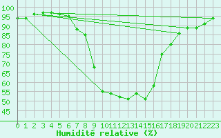 Courbe de l'humidit relative pour Langnau