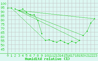 Courbe de l'humidit relative pour Valognes (50)