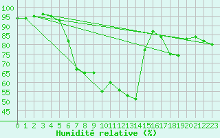 Courbe de l'humidit relative pour Bivio