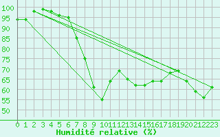 Courbe de l'humidit relative pour Brocken