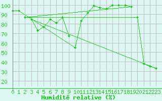 Courbe de l'humidit relative pour Jungfraujoch (Sw)