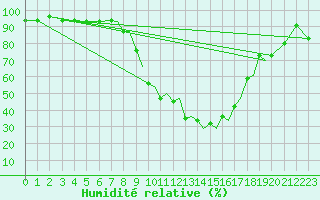 Courbe de l'humidit relative pour Baden Wurttemberg, Neuostheim