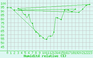 Courbe de l'humidit relative pour Diepholz