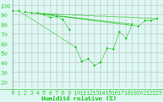 Courbe de l'humidit relative pour Restefond - Nivose (04)