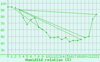 Courbe de l'humidit relative pour Carpentras (84)