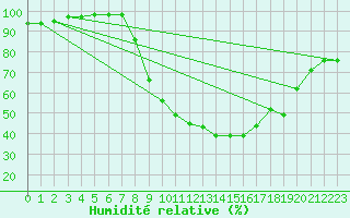 Courbe de l'humidit relative pour Beznau