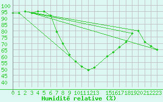 Courbe de l'humidit relative pour Tetovo