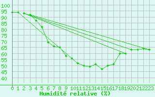 Courbe de l'humidit relative pour Pully-Lausanne (Sw)