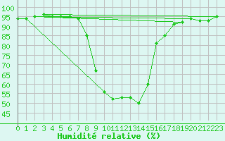 Courbe de l'humidit relative pour Stabio
