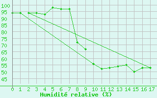 Courbe de l'humidit relative pour Mjannes-le-Clap (30)