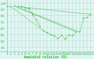 Courbe de l'humidit relative pour Jenbach