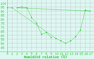 Courbe de l'humidit relative pour Feldbach