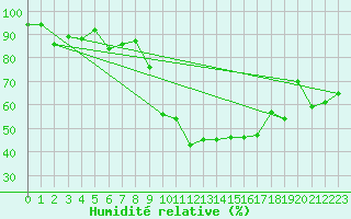 Courbe de l'humidit relative pour Carpentras (84)
