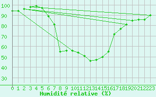Courbe de l'humidit relative pour Pec Pod Snezkou