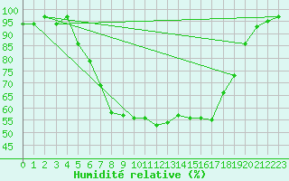 Courbe de l'humidit relative pour Soltau