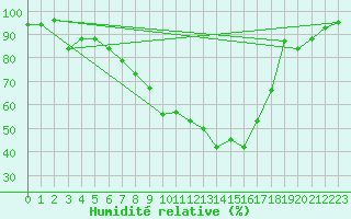 Courbe de l'humidit relative pour Alfeld