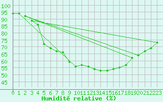 Courbe de l'humidit relative pour Ramsau / Dachstein