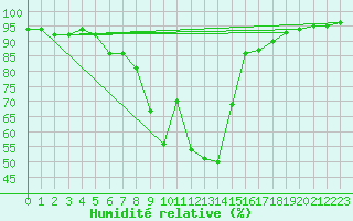 Courbe de l'humidit relative pour Giessen