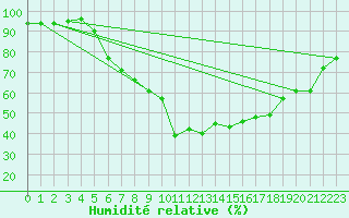 Courbe de l'humidit relative pour Andernach