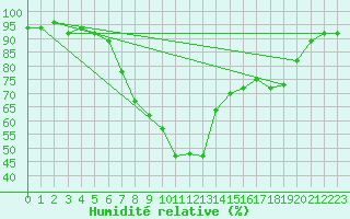 Courbe de l'humidit relative pour Hoek Van Holland