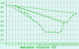 Courbe de l'humidit relative pour Embrun (05)