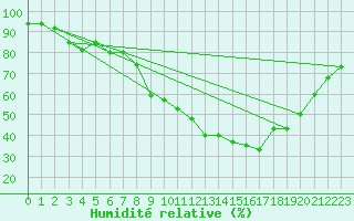 Courbe de l'humidit relative pour Istres (13)
