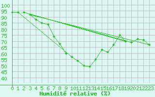 Courbe de l'humidit relative pour Marienberg