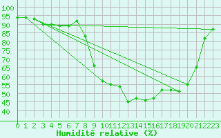 Courbe de l'humidit relative pour Clarac (31)