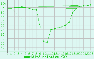 Courbe de l'humidit relative pour Hyres (83)