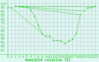 Courbe de l'humidit relative pour Wutoeschingen-Ofteri
