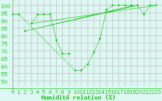 Courbe de l'humidit relative pour Lecce